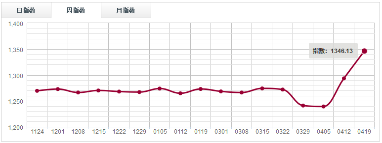 【指數(shù)周評(píng)】主盤(pán)價(jià)格支撐力度增強(qiáng)，鋸材分類指數(shù)上漲1.12%（0413-0419）